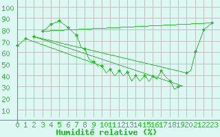 Courbe de l'humidit relative pour Farnborough