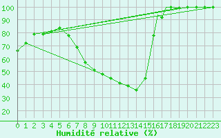 Courbe de l'humidit relative pour Hohenfels