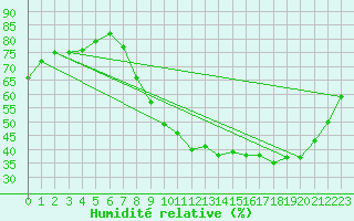 Courbe de l'humidit relative pour Martign-Briand (49)