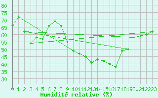 Courbe de l'humidit relative pour Palma De Mallorca