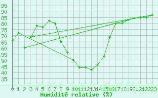 Courbe de l'humidit relative pour Bad Tazmannsdorf