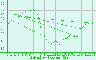 Courbe de l'humidit relative pour Grenoble/agglo Le Versoud (38)