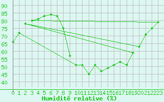Courbe de l'humidit relative pour London St James Park