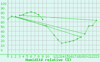 Courbe de l'humidit relative pour Teruel