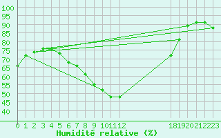 Courbe de l'humidit relative pour Neusiedl am See