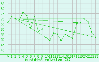 Courbe de l'humidit relative pour Plaffeien-Oberschrot
