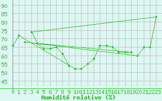 Courbe de l'humidit relative pour Valbella