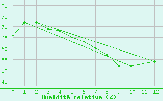 Courbe de l'humidit relative pour Grambow-Schwennenz