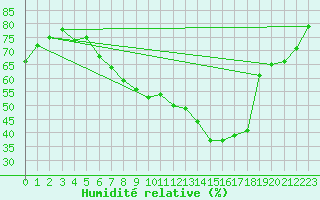 Courbe de l'humidit relative pour Lichtentanne