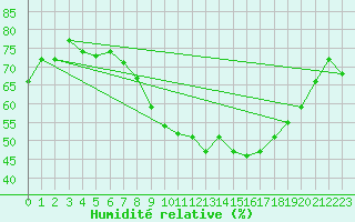 Courbe de l'humidit relative pour Bernburg/Saale (Nord