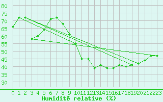 Courbe de l'humidit relative pour Metz (57)