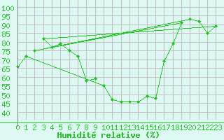 Courbe de l'humidit relative pour Altdorf