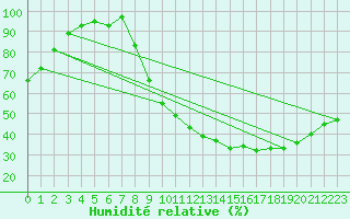 Courbe de l'humidit relative pour Chteaudun (28)