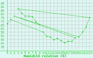 Courbe de l'humidit relative pour Nancy - Ochey (54)