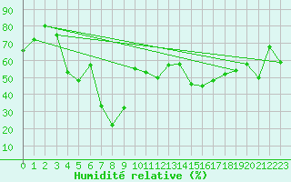 Courbe de l'humidit relative pour Napf (Sw)