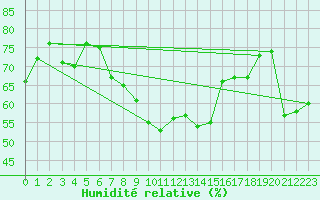 Courbe de l'humidit relative pour Hirschenkogel