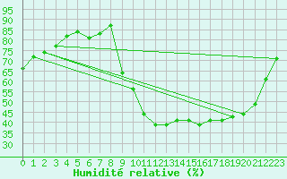 Courbe de l'humidit relative pour Aoste (It)