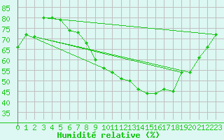 Courbe de l'humidit relative pour Wdenswil
