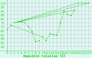 Courbe de l'humidit relative pour Takle