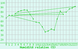 Courbe de l'humidit relative pour Embrun (05)