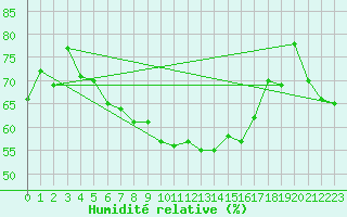 Courbe de l'humidit relative pour Alpinzentrum Rudolfshuette