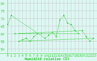 Courbe de l'humidit relative pour Crap Masegn