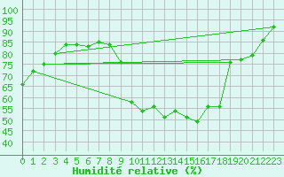 Courbe de l'humidit relative pour Saint-Amans (48)