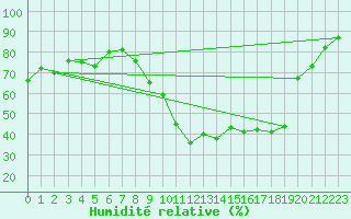 Courbe de l'humidit relative pour Vias (34)