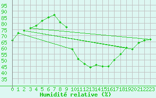 Courbe de l'humidit relative pour Bziers Cap d'Agde (34)