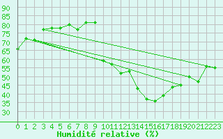 Courbe de l'humidit relative pour Bonnecombe - Les Salces (48)