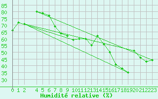 Courbe de l'humidit relative pour Cap Corse (2B)