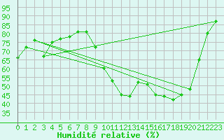 Courbe de l'humidit relative pour Bordeaux (33)