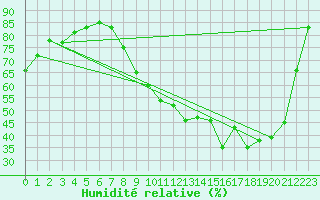 Courbe de l'humidit relative pour Saint-Martial-de-Vitaterne (17)
