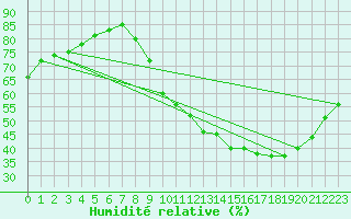 Courbe de l'humidit relative pour Mouilleron-le-Captif (85)