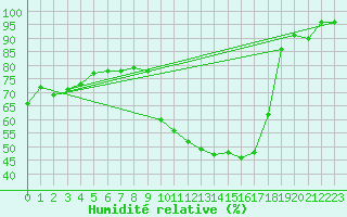 Courbe de l'humidit relative pour Dole-Tavaux (39)