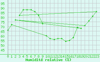 Courbe de l'humidit relative pour Vias (34)