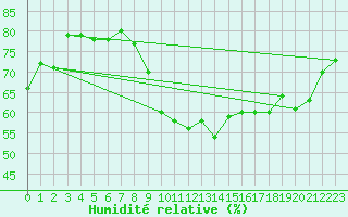 Courbe de l'humidit relative pour Nikkaluokta