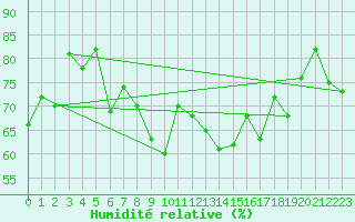 Courbe de l'humidit relative pour Katterjakk Airport