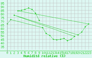 Courbe de l'humidit relative pour Saint Witz (95)