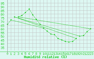 Courbe de l'humidit relative pour Valence (26)