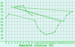 Courbe de l'humidit relative pour Weissenburg
