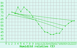 Courbe de l'humidit relative pour Leiser Berge