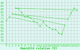 Courbe de l'humidit relative pour Luechow