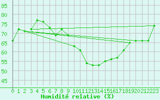 Courbe de l'humidit relative pour Vevey