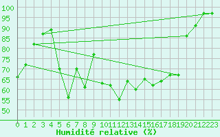 Courbe de l'humidit relative pour Messstetten