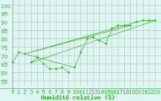 Courbe de l'humidit relative pour Anholt