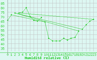 Courbe de l'humidit relative pour Sain-Bel (69)