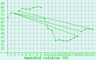 Courbe de l'humidit relative pour Eygliers (05)