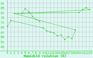 Courbe de l'humidit relative pour Coningsby Royal Air Force Base