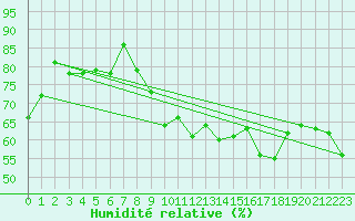 Courbe de l'humidit relative pour Le Talut - Belle-Ile (56)